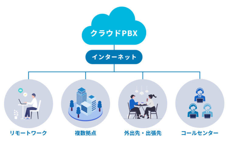 クラウドPBXの仕組み図
