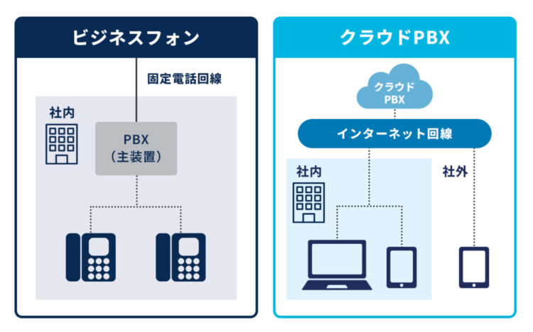 クラウドPBXの仕組みとビジネスフォンの仕組み