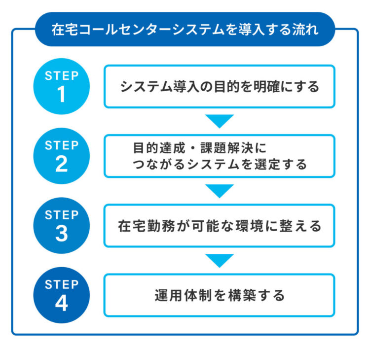 在宅コールセンターシステムを導入する流れ