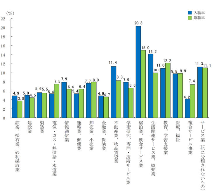 入職率と離職率のデータ