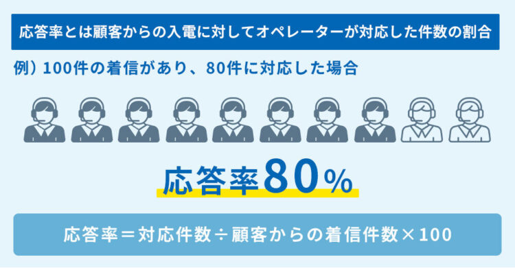 応答率とは着信件数に対する対応件数の割合