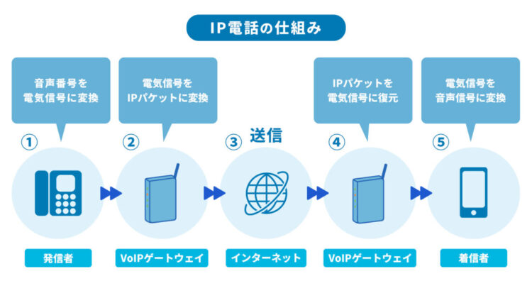 IP電話の仕組み
